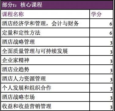 西班牙排名第一的酒店管理碩士項(xiàng)目開(kāi)啟申請(qǐng)，餐飲管理方向亮點(diǎn)突出